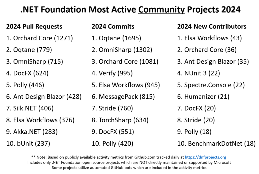 Oqtane 2024 Activity