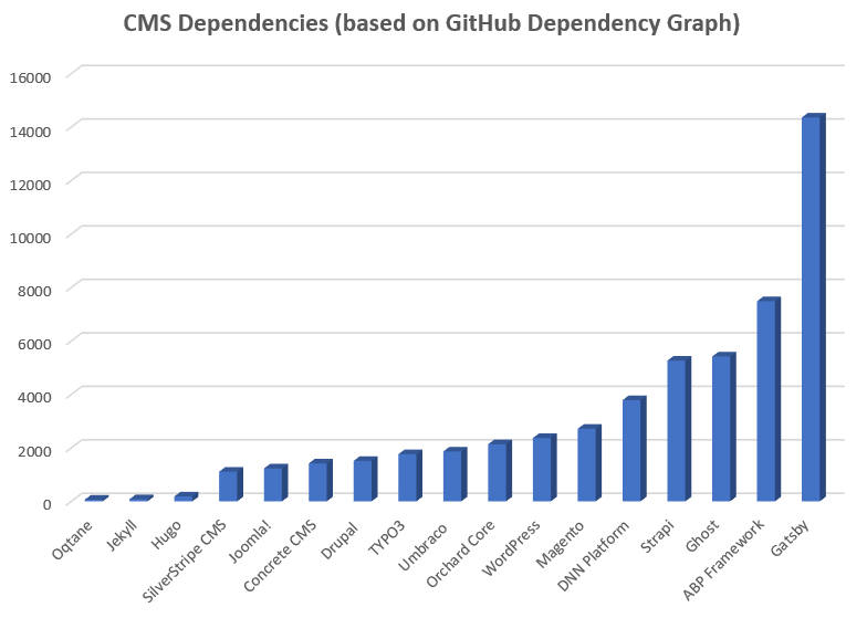 Dependency Management